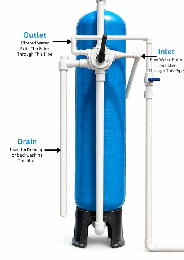 Tata (24 x 72) Vessel Size, Top-Bottom Open (4000-6000 LPH), Iron Removal Filtration Plant