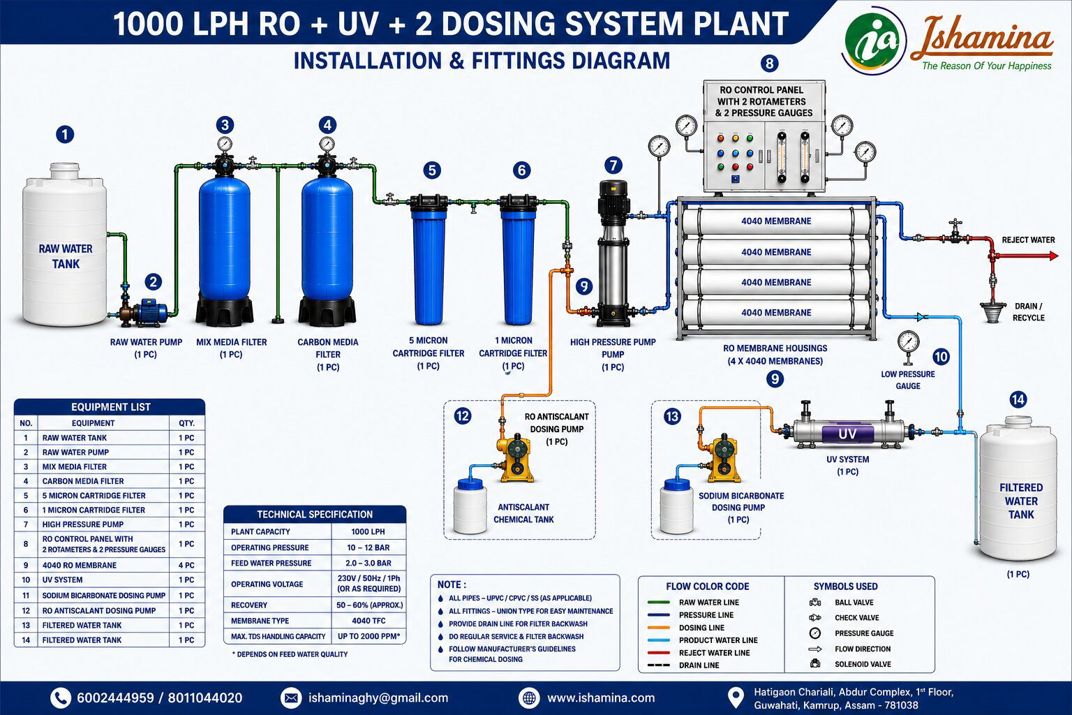 Top Open Vessel, 1000 LPH RO+UV+2 Dosing System Plant